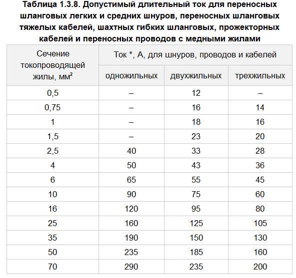 Таблица 1.3.8. Допустимый длительный ток для переносных шланговых легких и средних шнуров, переносных шланговых тяжелых кабелей, шахтных гибких шланговых, прожекторных кабелей и переносных проводов с медными жилами