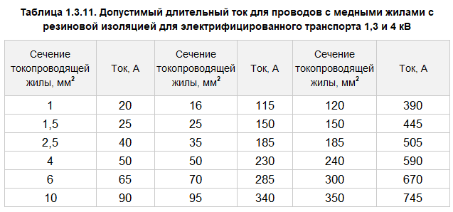 Таблица 1.3.11. Допустимый длительный ток для проводов с медными жилами с резиновой изоляцией для электрифицированного транспорта 1,3 и 4 кВ