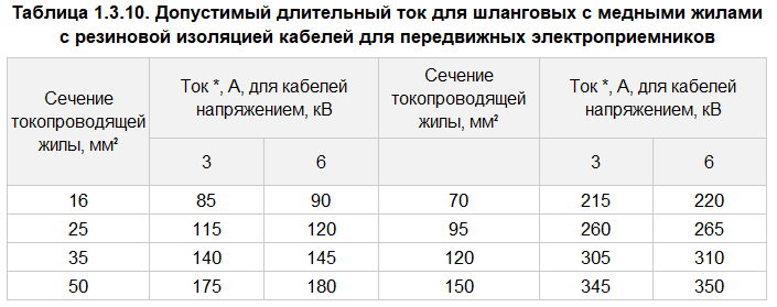 Таблица 1.3.10. Допустимый длительный ток для шланговых с медными жилами с резиновой изоляцией кабелей для передвижных электроприемников