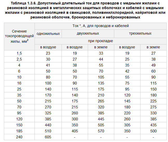 Таблица 1.3.6. Допустимый длительный ток для проводов с медными жилами с резиновой изоляцией в металлических защитных оболочках и кабелей с медными жилами с резиновой изоляцией в свинцовой, поливинилхлоридной, найритовой или резиновой оболочке, бронированных и небронированных