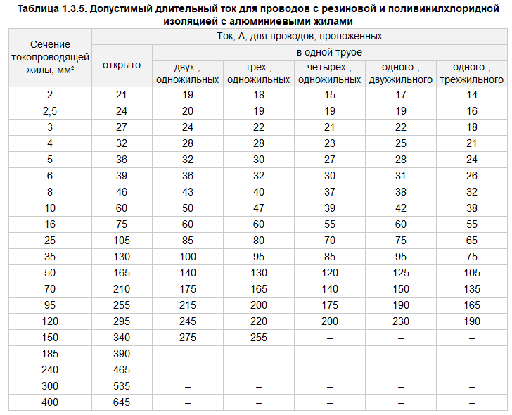 Таблица 1.3.5. Допустимый длительный ток для проводов с резиновой и поливинилхлоридной изоляцией с алюминиевыми жилами