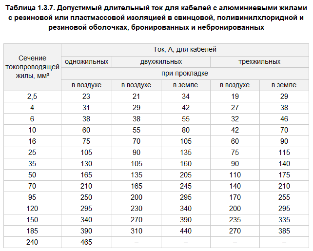 Таблица 1.3.7. Допустимый длительный ток для кабелей с алюминиевыми жилами с резиновой или пластмассовой изоляцией в свинцовой, поливинилхлоридной и резиновой оболочках, бронированных и небронированных