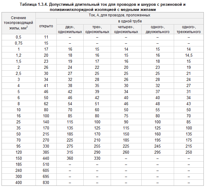 Таблица 1.3.4. Допустимый длительный ток для проводов и шнуров с резиновой и поливинилхлоридной изоляцией с медными жилами